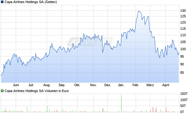 Copa Airlines Holdings Aktie Chart