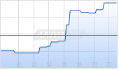 Copa Airlines Holdings SA Chart