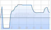 Copa Airlines Holdings SA Chart