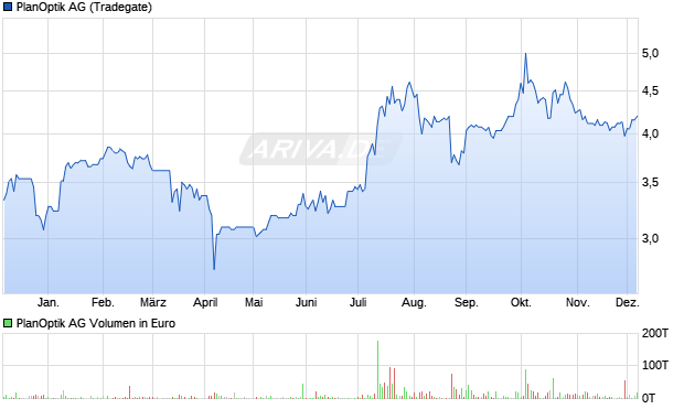 PlanOptik Aktie Chart