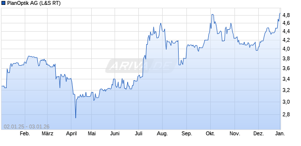 PlanOptik Aktie Chart