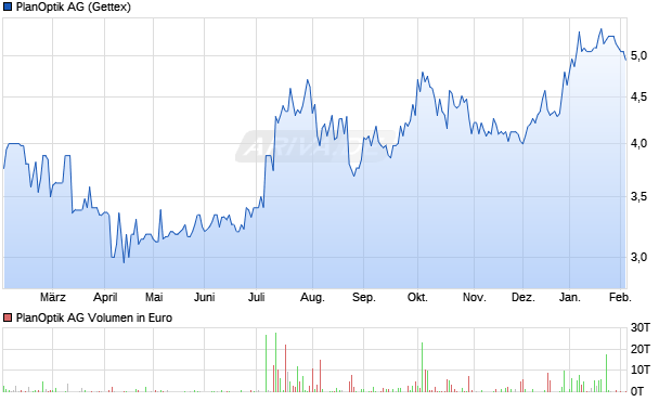 PlanOptik Aktie Chart