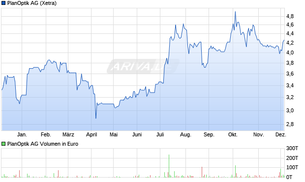 PlanOptik Aktie Chart