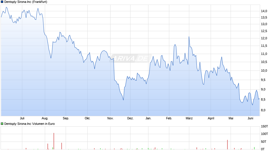 Dentsply Sirona Chart