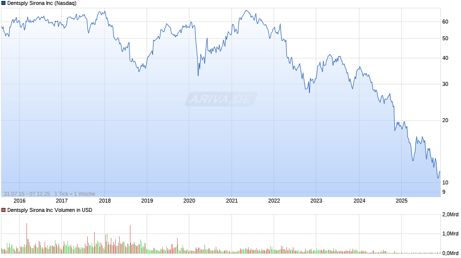 Dentsply Sirona Chart