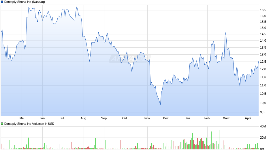Dentsply Sirona Chart