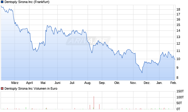 Dentsply Sirona Aktie Chart