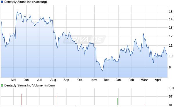 Dentsply Sirona Aktie Chart