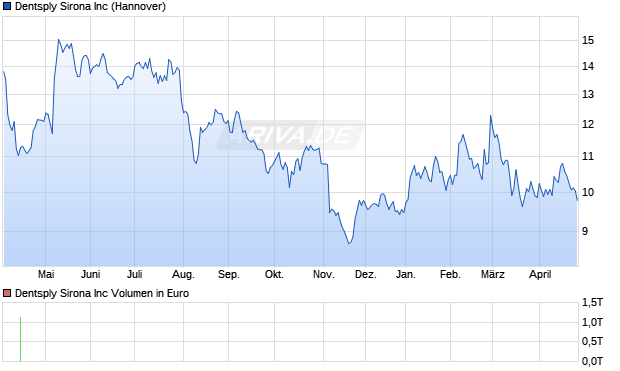 Dentsply Sirona Aktie Chart
