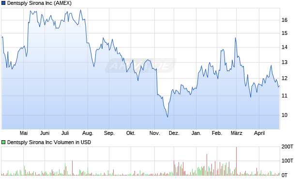 Dentsply Sirona Aktie Chart