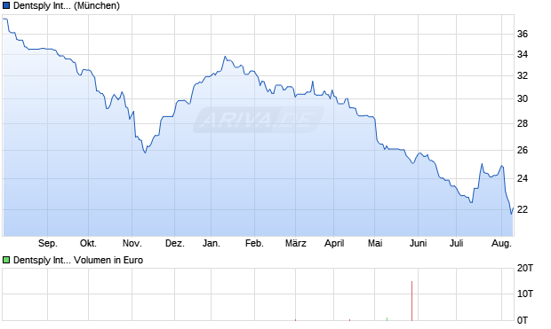 Dentsply Sirona Aktie Chart