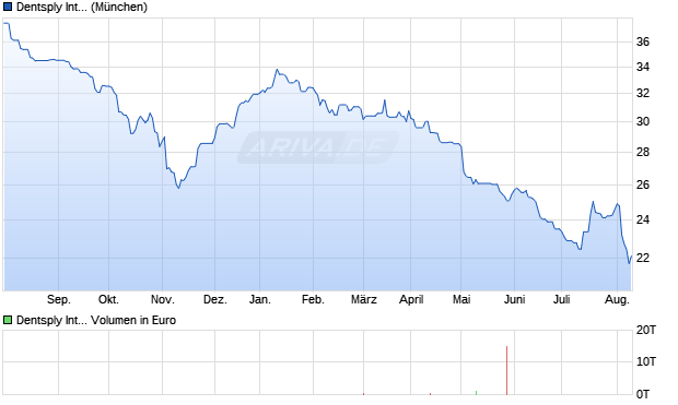Dentsply International Aktie Chart