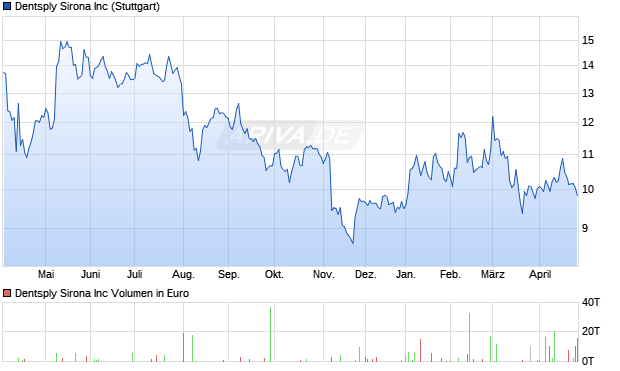Dentsply Sirona Aktie Chart