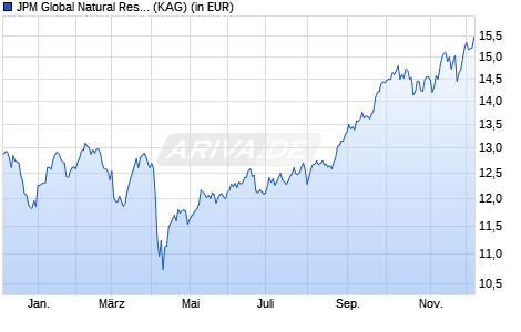 Performance des JPM Global Natural Resources D (acc) - EUR (WKN A0DPLQ, ISIN LU0208853944)