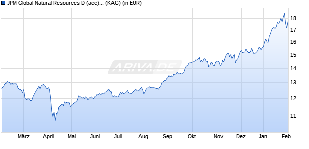 Performance des JPM Global Natural Resources D (acc) - EUR (WKN A0DPLQ, ISIN LU0208853944)
