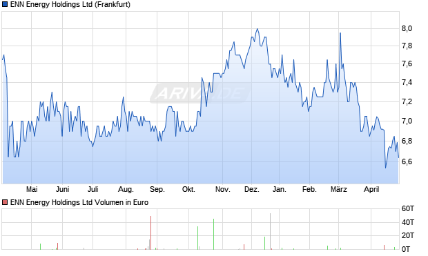 ENN Energy Aktie Chart