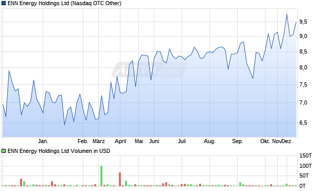 ENN Energy Aktie Chart