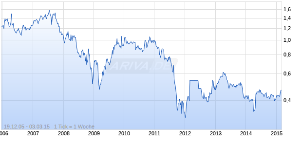 Goodman Fielder Ltd Chart