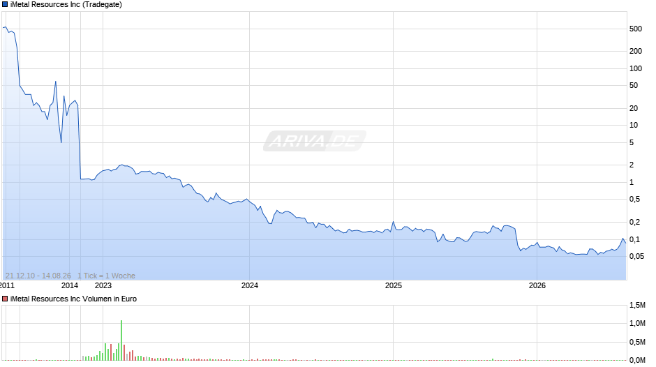 iMetal Resources Chart