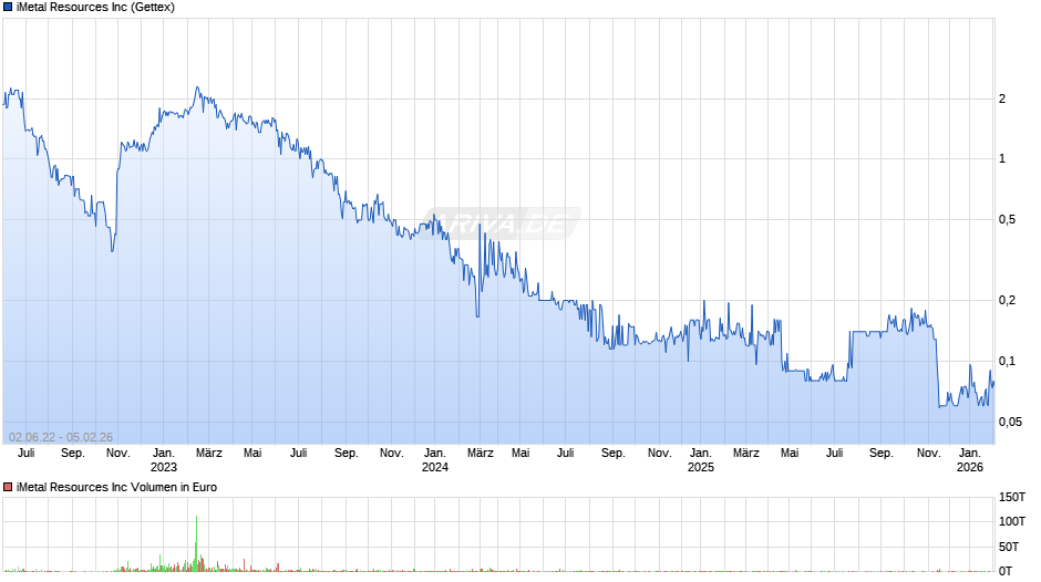 iMetal Resources Chart