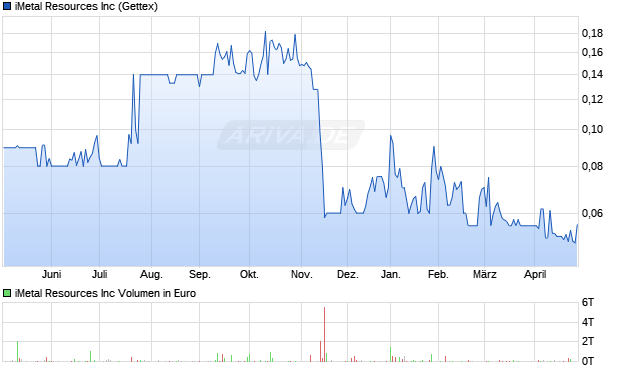 iMetal Resources Aktie Chart