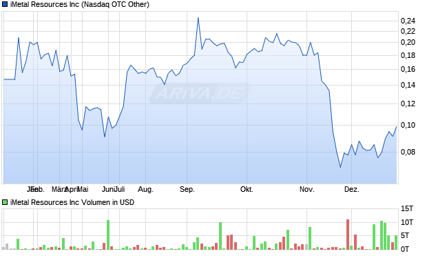 iMetal Resources Aktie Chart