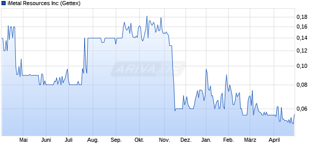 iMetal Resources Aktie Chart