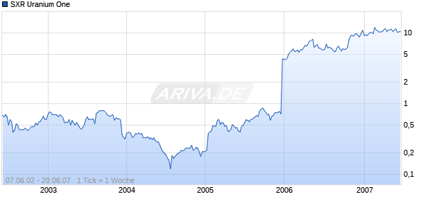 SXR Uranium One Chart