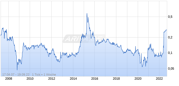 Xiamen International Port H Chart