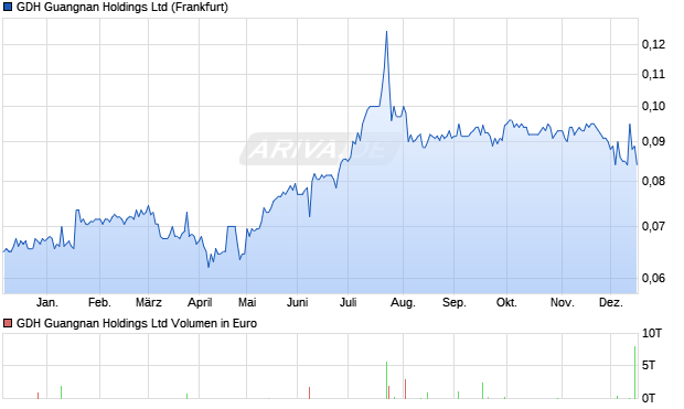 GDH Guangnan Aktie Chart