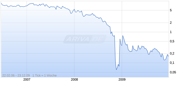 ANESIVA INC COM Chart
