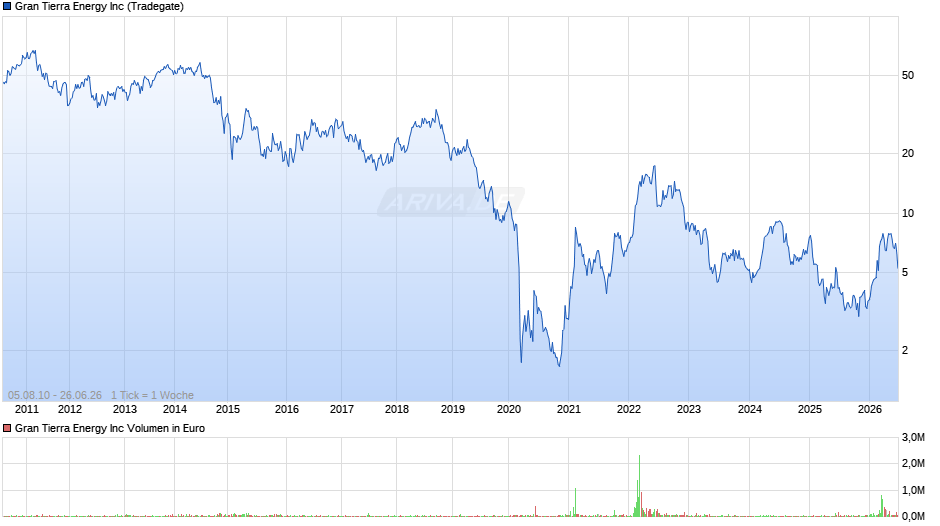Gran Tierra Energy Chart