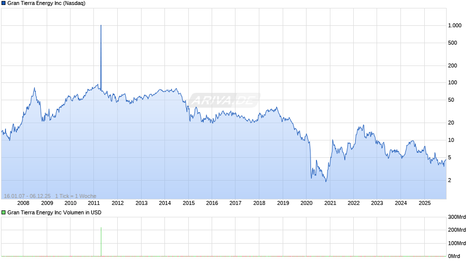 Gran Tierra Energy Chart