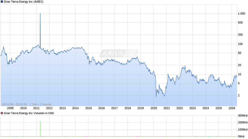 Gran Tierra Energy Chart
