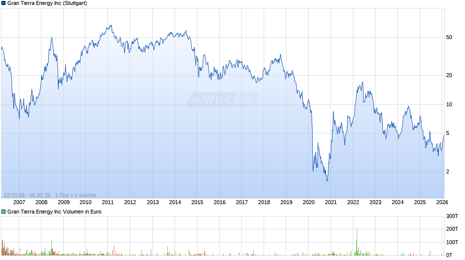 Gran Tierra Energy Chart