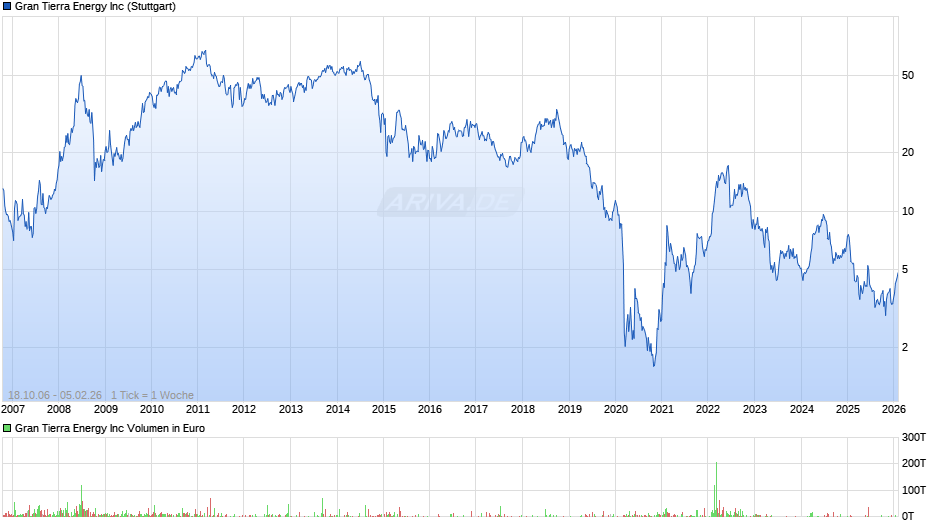 Gran Tierra Energy Chart