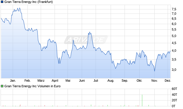 Gran Tierra Energy Aktie Chart