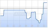Gran Tierra Energy Inc Chart