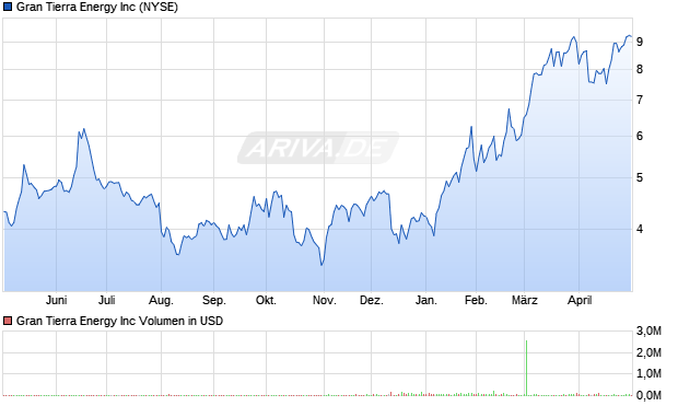 Gran Tierra Energy Aktie Chart