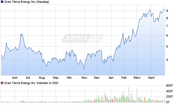 Gran Tierra Energy Aktie Chart