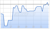 Gran Tierra Energy Inc Chart