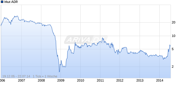 Irkut ADR Chart