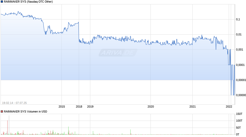 RAINMAKER SYS Chart