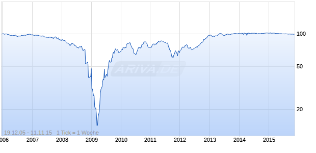 JP MORGAN BK  05/UND FLR Chart