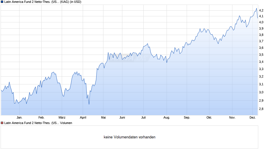 Latin America Fund 2 Netto-Thes. (USD) Chart