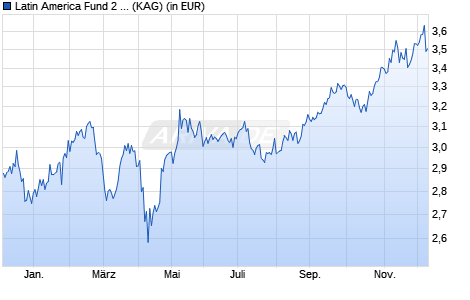Performance des Latin America Fund 2 Netto-Thes. (USD) (WKN 987674, ISIN GB0030810575)