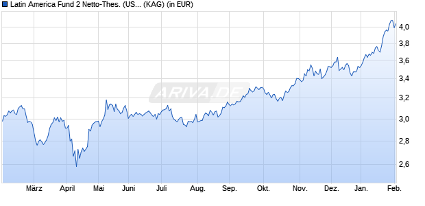 Performance des Latin America Fund 2 Netto-Thes. (USD) (WKN 987674, ISIN GB0030810575)