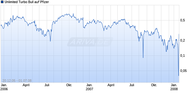 Unlimited Turbo Bull auf Pfizer [Commerzbank AG] Chart