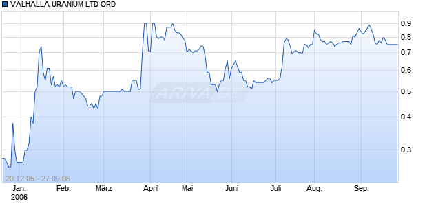 VALHALLA URANIUM LTD ORD Chart