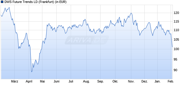 Performance des DWS Future Trends LD (WKN 847650, ISIN DE0008476508)